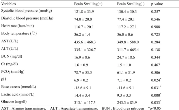 Table 2. Clinical and laboratory findings 