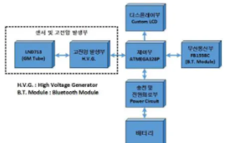 Fig. 1. The Block Diagram of Overall Hardware 그림 1. 전체 하드웨어 구성 블록도 3.2 펌웨어 설계과정에 따라 하드웨어가 설계된 이후에 ATMEL사의 ATMEGA328P 마이크로프로세서를 위 한 GCC toolchain인 GNUGCC 컴파일러를 사용하여 크로스컴파일 환경을 구축 하였다