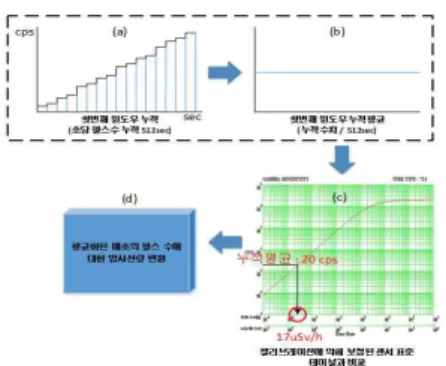 Fig 2. Overall flow of algorithm for low-level radiation measurement 그림 2. 저준위 방사선 측정을 위한 알고리즘의 전체 흐름도 3.4 방사선량의 급격한 변화에 따른 장치의 반응 속 도개선을 위한 알고리즘 방사선량의 급격한 변화에 따른 장치의 반응 속도개 선을 위한 알고리즘은 신규로 입력된 6초 동안의 데이 터 패턴분석을 통한 듀얼 윈도우 방사선 수치 측정법 을 사용한다