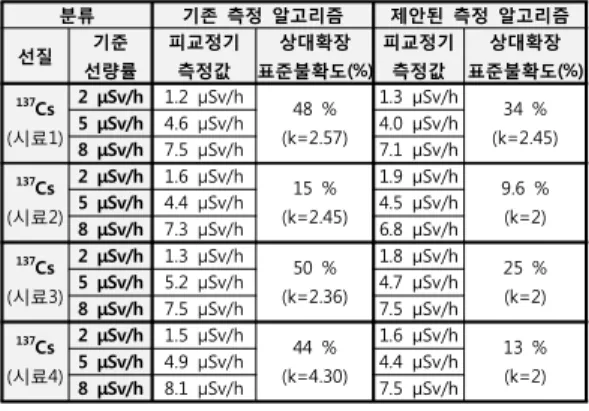 Fig 4. Accredited testing laboratory equipment capable of Irradiation and test 그림 4. 방사선 조사 및 테스트가 가능한 공인