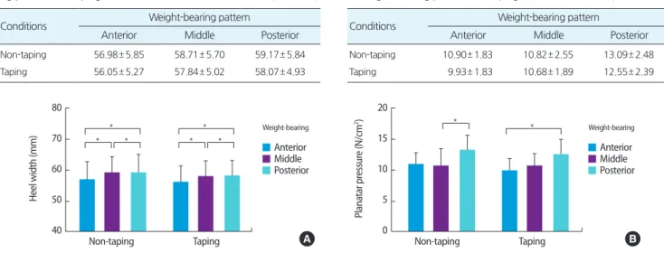 Table 2.Descriptivestatisticsforplanterpressureofrearfootaccording