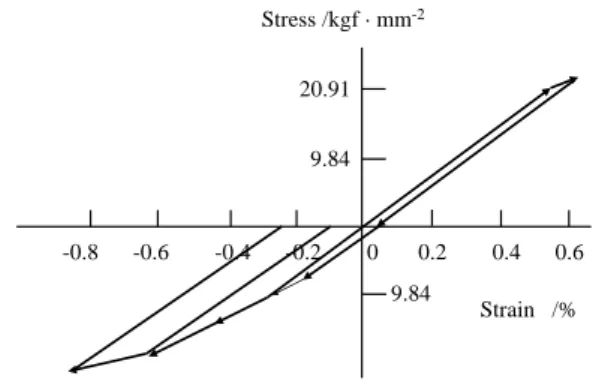 Fig. 4 Bauschinger effect(1886, Ref.2) 