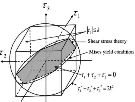 Fig. 6 Explanation of Mises yield criterion 