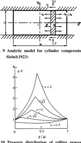 Fig.  9  Analytic  model  for  cylinder  compression  by  Siebel(1923) 