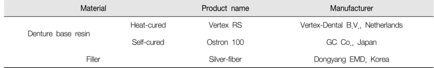 Table  1.  Materials  used  in  this  study