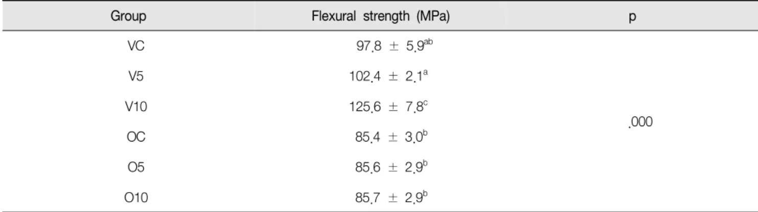 Table  3.  Means  and  standard  deviations  on  the  flexural  strength