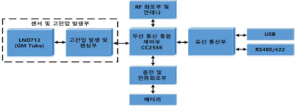 Fig. 1. The Block Diagram of Overall Hardware 그림 1. 전체 하드웨어 구성 블록도 무선통신 통합제어부는 ARM Cortex-M3 코어와 IEEE802.15.4(ZigBee) Transceiver를 내장한 저전력형 MCU 솔루션으로, ZigBee를 위한 무선통신 제어 기능 및 방사선 측정 및 제어를 위한 기능을 하도록 설계하 였다