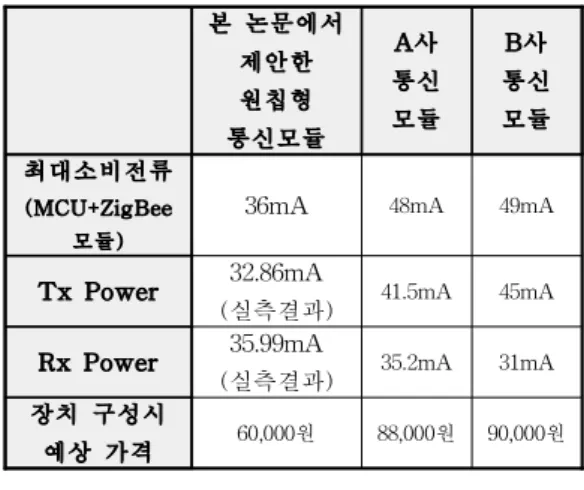 Table 1. Data transfer rate and wireless characteristics of ZigBee Chip Communication Module for Remote Radiation Measurement 표 1
