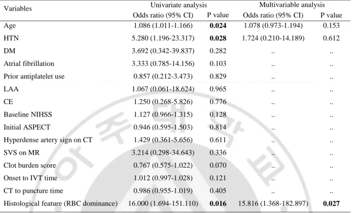 Table 5. Logistic regression analyses of the relations between clinical covariates and the response to  IVT (n=33) 