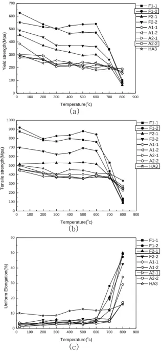 Fig.  5  Cyclic  stress-strain  curve  for  HA3  obtained  at  800℃ for the determination of cyclic strength  coefficient and strain-hardening exponent 