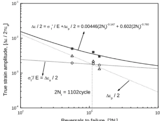 Table  2  Cyclic  strength  coefficient  and  cyclic  strain- strain-hardening exponent of stainless steels used in  this study  Temp.(℃)  K’  n’  F1_1  800℃  274.2  0.126 F1_2 309.2 0.127 F2_1 253.9 0.162 F2_2 238.5 0.145  A1_1  537.9  0.160  A1_2  584.6 