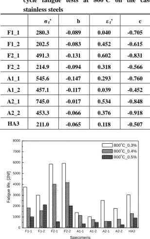 Table 3 Fatigue strength coefficients, fatigue strength  exponents,  fatigue  ductility  coefficients,  and  fatigue ductility exponents obtained from low  cycle  fatigue  tests  at  800 o C  on  the  cast  stainless steels  σ  f ’  b  ε  f ’  c  F1_1  280