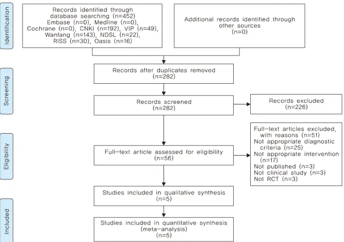 Fig. 1. Flow chart of the trial selection process. 지  않은  논문을  배제한  총  56편을  1차  선별하였다
