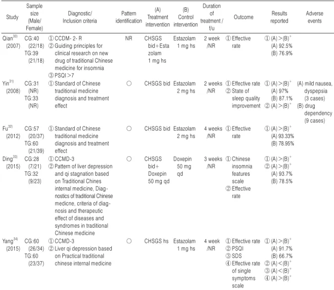 Table 1. Characteristics of Included Randomized Control Trials Study Sample size (Male/ Female) Diagnostic/ Inclusion criteria Pattern  identification (A)  Treatment intervention (B)  Control  intervention Duration of  treatment / f/u Outcome  Results repo