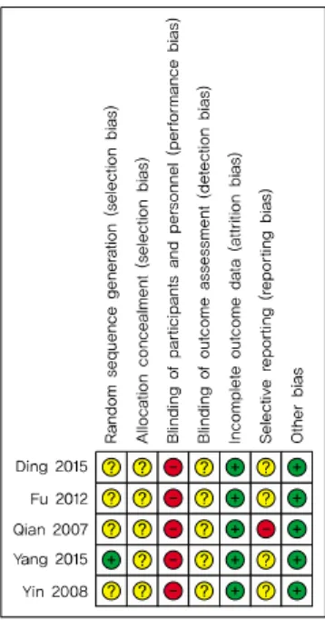 Fig. 3. Risk of bias summary작위  배정순서에  대해  언급한  연구는  2편이었으며,  그중 Ding  (2015)33)의  연구는  연령,  성별,  병정  등을  층화하여 무작위 배정한다고 하였으나 무작위 배정 순서에 대한 구체적인  기술이  없어  ‘불확실’하다고  평가하였으며,  Yang (2015)34)의 연구에서 무작위 배정 방법으로 난수표법(隨机數字表)을  사용하였다고  기술하여  비뚤림  위험이  ‘낮다’고 평가하였다