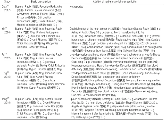 Table 2. Herbal Materials That Composed of Chai-Hu-Shu-Gan-San 