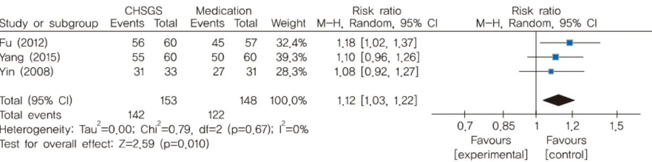 Fig. 4. Forest plot comparison Chaihushugansan (CHSGS) vs Medication, outcome : effective rate.