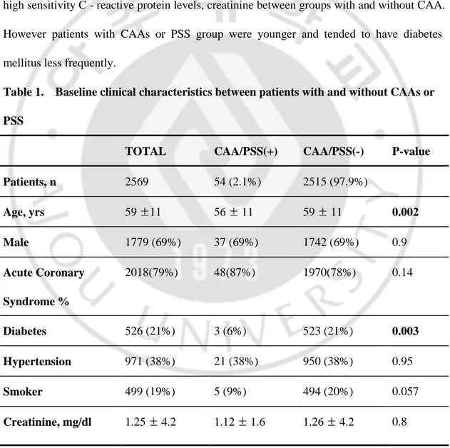 Table 1.    Baseline clinical characteristics between patients with and without CAAs or  PSS 