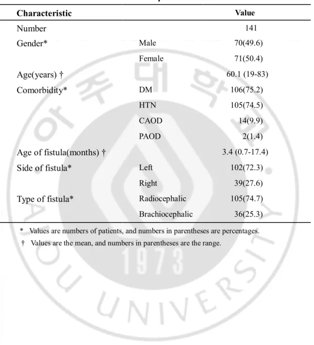 Table 1. Characteristics of the Patient Population   