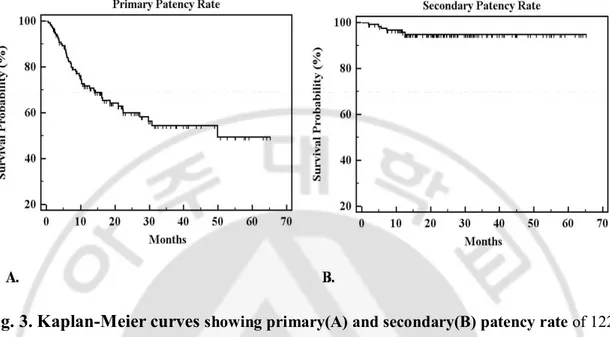 Fig. 3. Kaplan-Meier curves  showing primary(A) and secondary(B) patency rate of 122  patients with nonmaturing native arteriovenous fistula after endovascular management 
