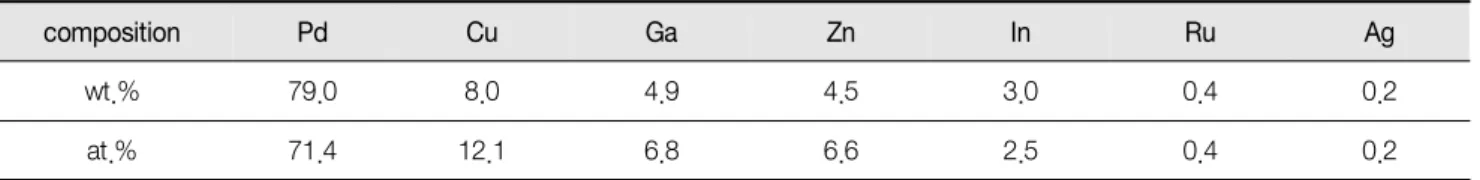 Table  1.  Chemical  composition  of  the  specimen