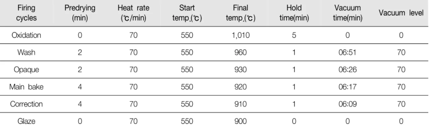 Table  3.  Cooling  rate  during  simulated  firing 