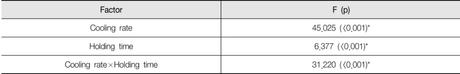 Table  5.  The  statistics  of  the  hardness  as  a  function  of  cooling  rate  and  holding  time 