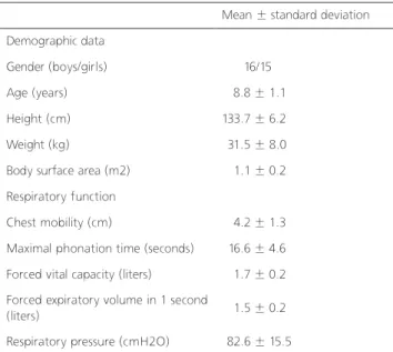 Table 1. General characteristics and factors affected to respiratory  functions in healthy children