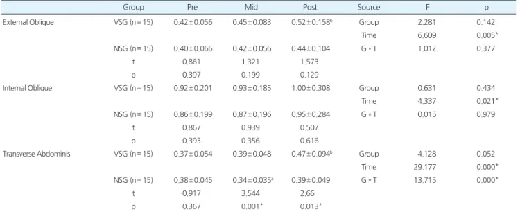 Table 2.Comparisonoftheresultsofrightmusclesthicknessaftersquatexercise 
