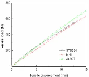 Fig. 6 Comparison of the results of stiffness test using  multi-layer bellows 