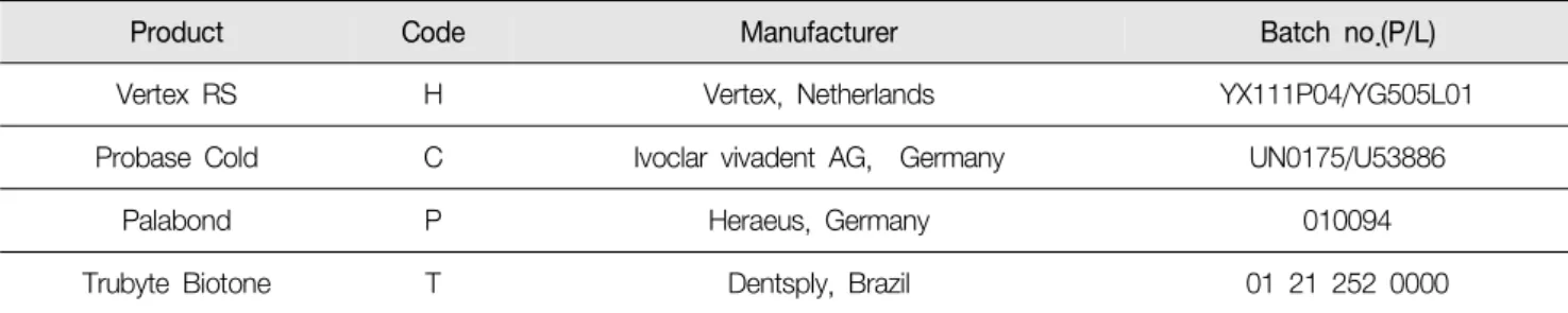 Table  1.  Denture  materials  used  in  this  study