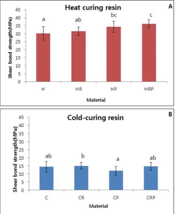 Figure 4. Results of shear bond strength and cold-curing resin; 