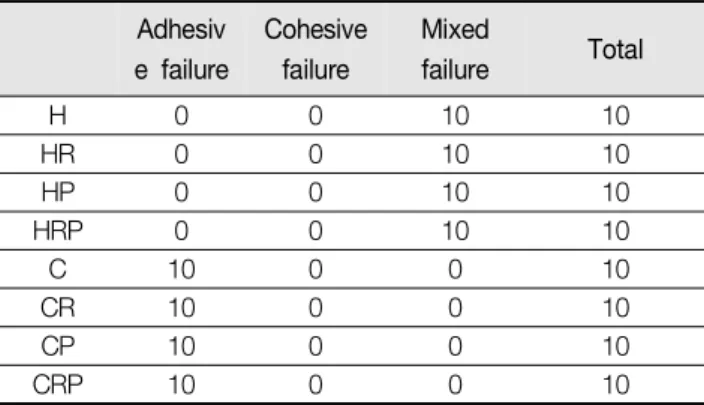 Table  4.  Failure  types  per  experimental  group  analyzed  after  bond  strength  test.