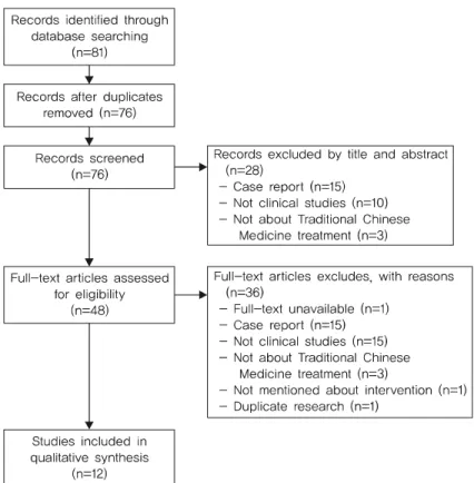 Fig. 1. Flow chart of search results. 으로 작성된 2편의 논문 중 1편을 제외하여 최종적으로 12편의 논문이 선별되었다(Fig