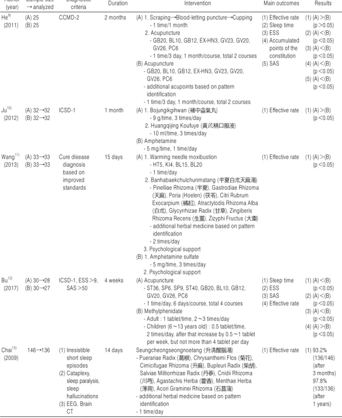 Table 1. Summary of Characteristics of Included Studies Author (year) Sample size → analyzed Diagnostic 