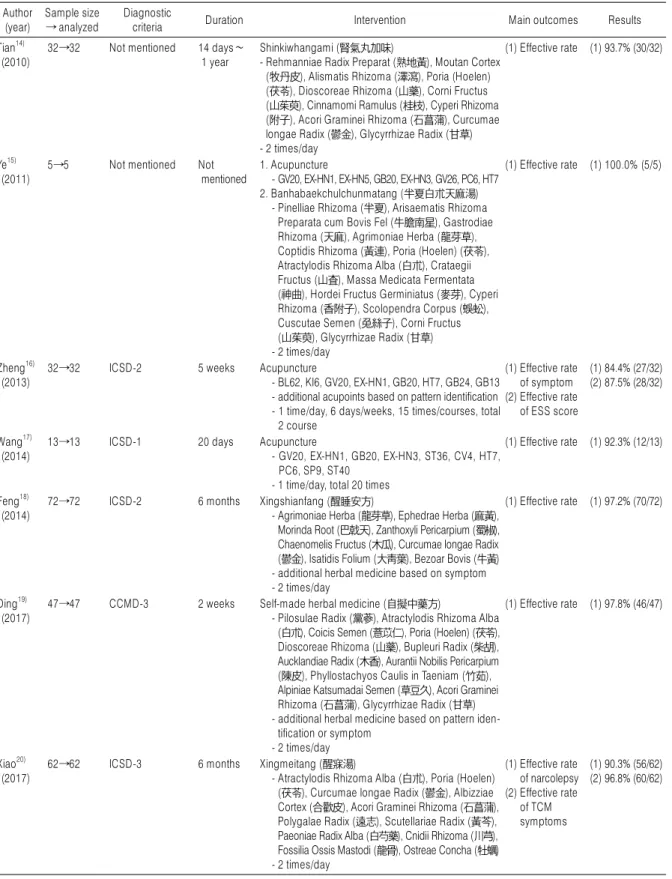 Table 1. Continued Author (year) Sample size → analyzed Diagnostic 