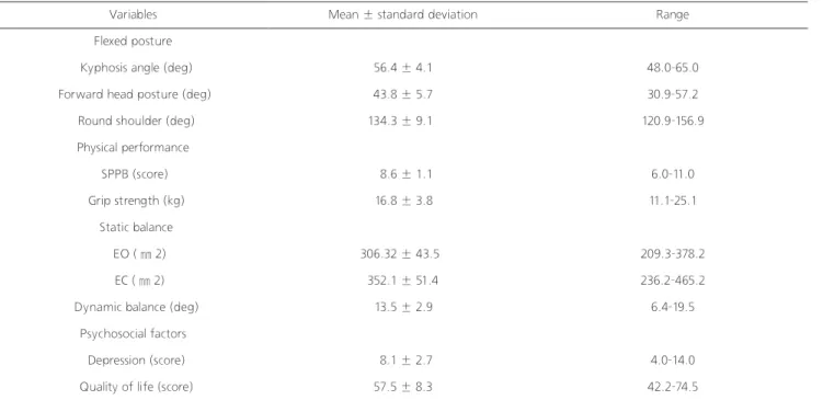 Table 2. The mean (SD) of variables score of participants                                                                                                                                       (n=52)