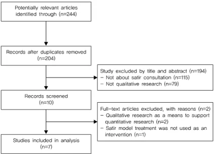 Fig. 1. Flow diagram for study. selection. October, 2019. (115편), 질적 연구가 아닌 논문(79편)을 제외하였으며, 사 티어변형체계적치료 모델에 대해 다루었으나 상담의 결과 를 보고한 질적 연구 논문이 아닌 경우(1편), 양적 연구의  근거를 위한 수단으로 질적 분석이 일부 가해진 논문(2편)의  경우 연구자의 합의에 따라 배제하였다