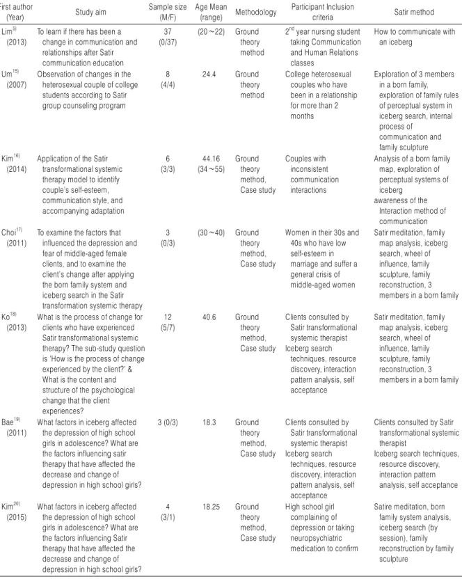 Table 1. General Characteristics of Study  First author
