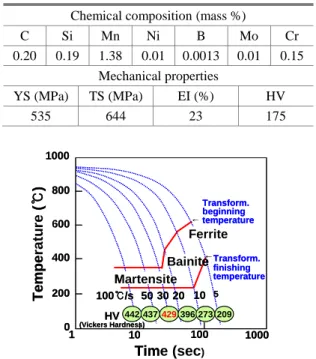 Table  1  Chemical  composition  and  mechanical  pro- pro-perties of tested material 