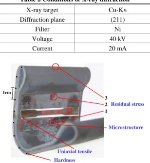 Table 2 Conditions of X-ray diffraction  X-ray target Cu-K Diffraction plane (211) Filter Ni Voltage 40 kV Current 20 mA 132 Residual stress Uniaxial tensile 1cm Hardness Microstructure