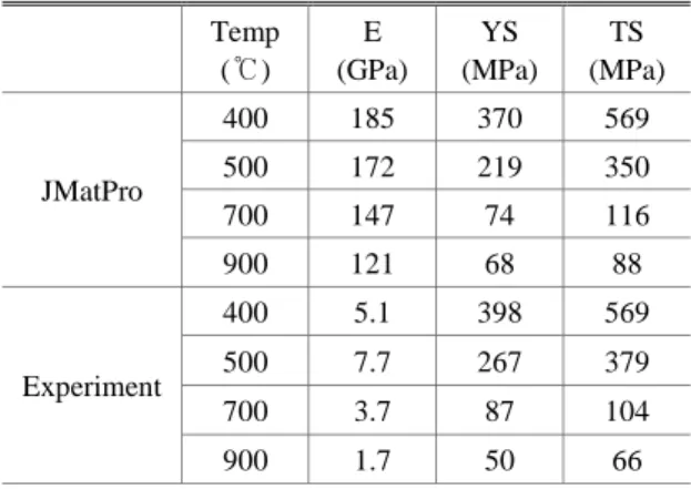 Fig. 7 Nominal stress-strain curves between JMatPro  and experiment 