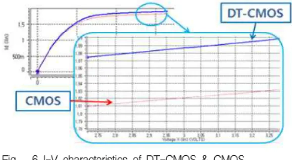 Fig. 6 I-V characteristics of DT-CMOS &amp; CMOS 그림 6 DT-CMOS &amp; CMOS I-V 특성
