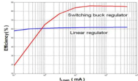 Fig. 14. Simulation result of comparator 그림 14. 비교기 시뮬레이션