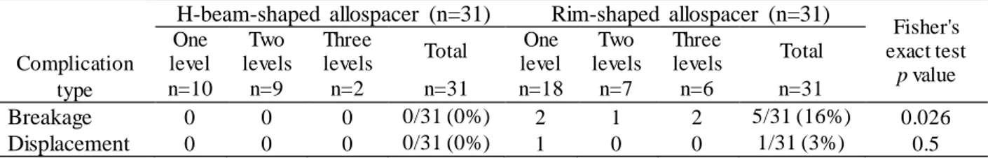 Table 4. Complications  in the 62 patients who underwent anterior  segmental  cervical  fusion       H-beam-shaped  allospacer  (n=31)    Rim-shaped  allospacer  (n=31) 
