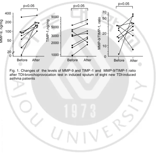 Fig. 1. Changes of  the levels of MMP-9 and TIMP -1 and  MMP-9/TIMP-1 ratio  after TDI-bronchoprovocation test in induced sputum of eight new TDI-induced asthma patients After100MMP-9, ng/mg400p&gt;0.05200
