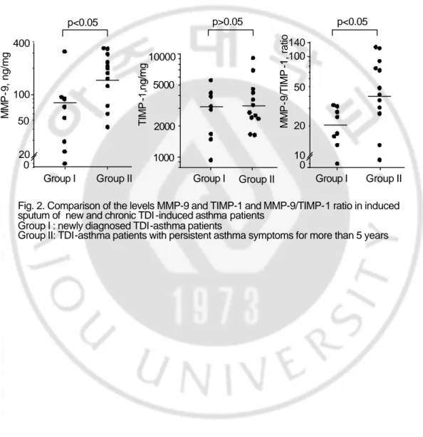 Fig. 2. Comparison of the levels MMP-9 and TIMP-1 and MMP-9/TIMP-1 ratio in induced  sputum of  new and chronic TDI -induced asthma patients 