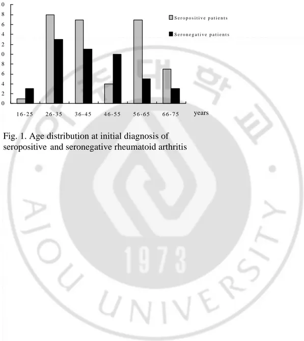 Fig. 1. Age distribution at initial diagnosis of  seropositive and seronegative rheumatoid arthritis 