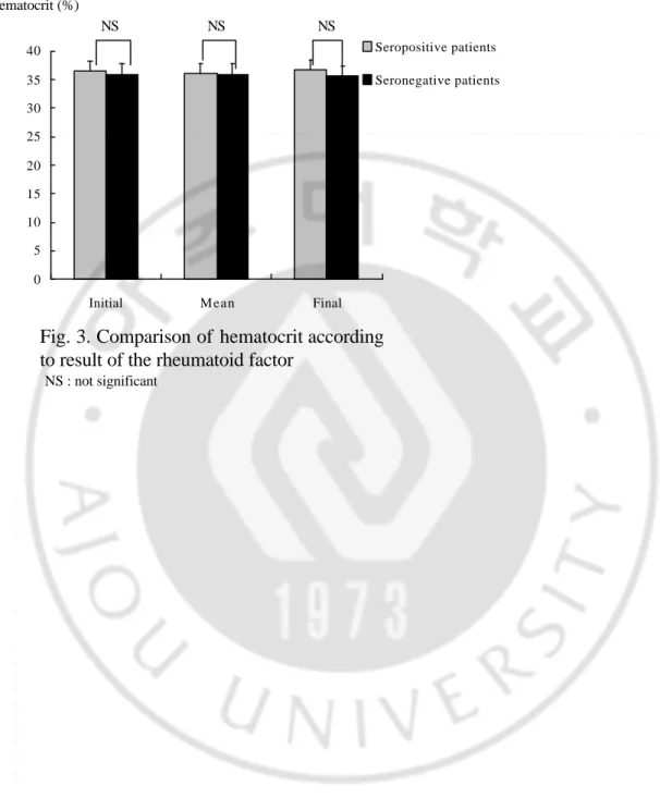 Fig. 3. Comparison of hematocrit according  to result of the rheumatoid factor