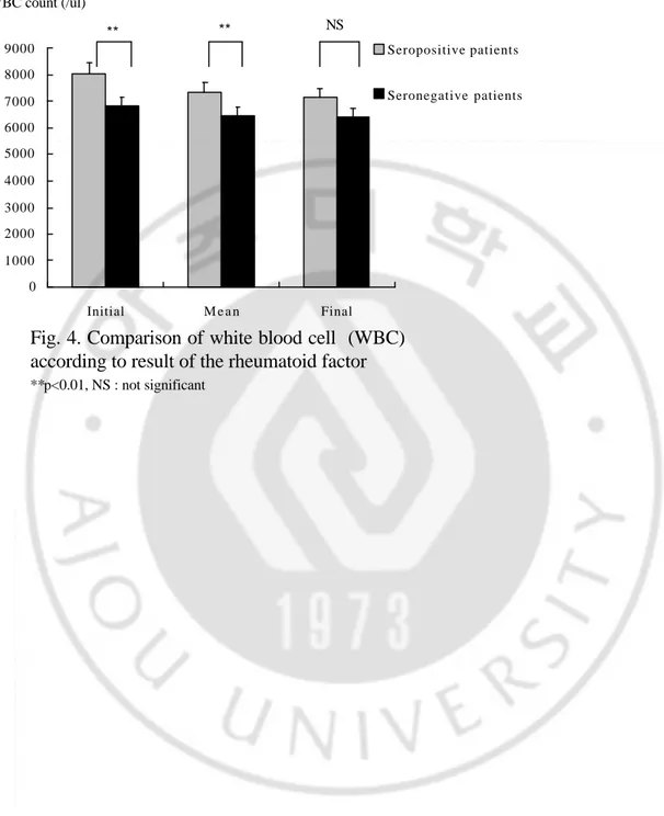 Fig. 4. Comparison of white blood cell  (WBC)  according to result of the rheumatoid factor0100020003000400050006000700080009000InitialM e a nFinal Seropositive patients Seronegative patients **p&lt;0.01, NS : not significant** NSWBC count (/ul)**